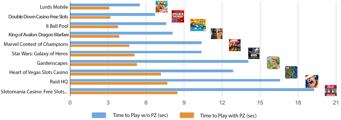 Mobile Game performance Index for iOS devices over WiFi