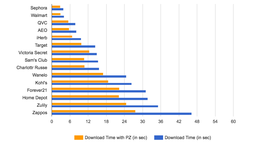 Mobile App Retail index for iOS devices over WiFi