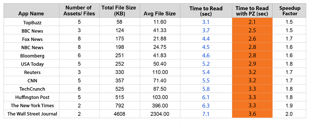 Speedups in News Apps
