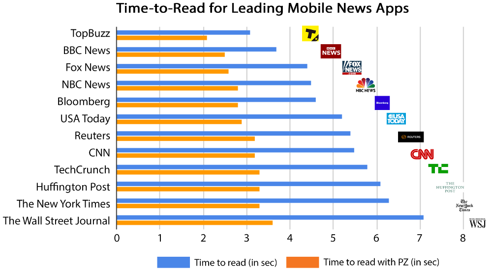 Mobile news performance Index