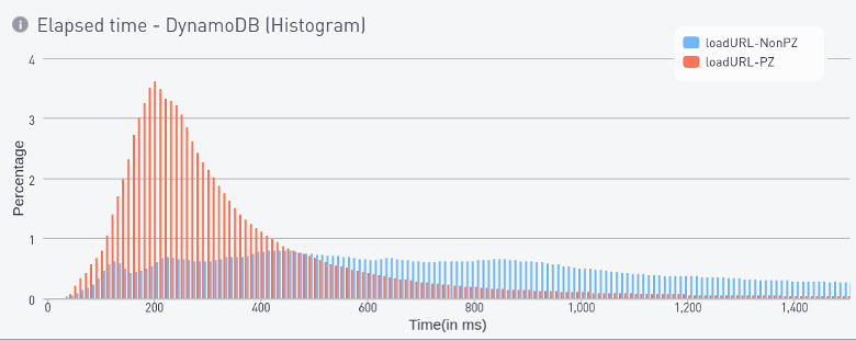 DynamoDB API call acceleration