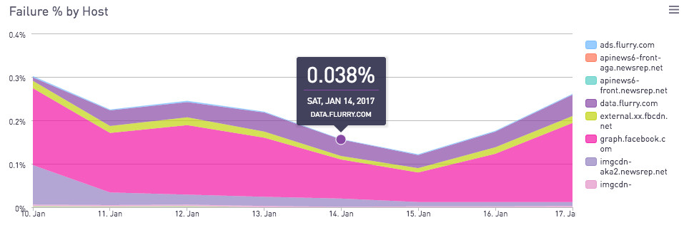 Network Analytics and Monitoring