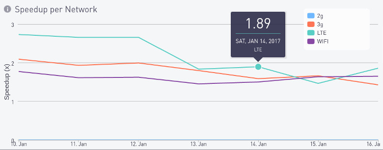 Static Content Acceleration