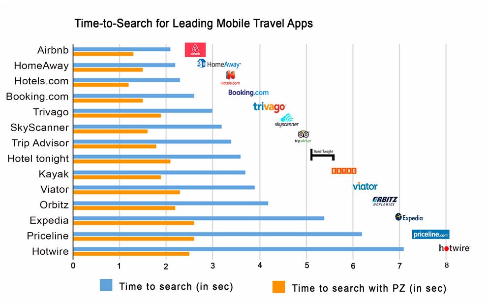 Travel App Retail index for iOS devices over WiFi